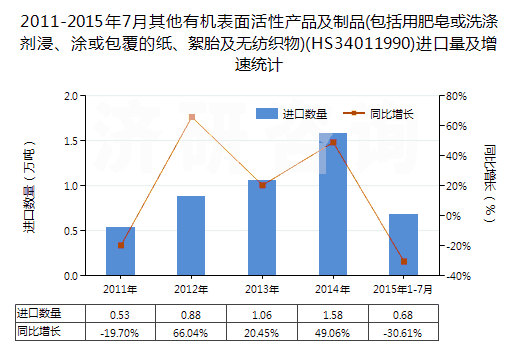 2011-2015年7月其他有機表面活性產(chǎn)品及制品(包括用肥皂或洗滌劑浸、涂或包覆的紙、絮胎及無紡織物)(HS34011990)進(jìn)口量及增速統(tǒng)計